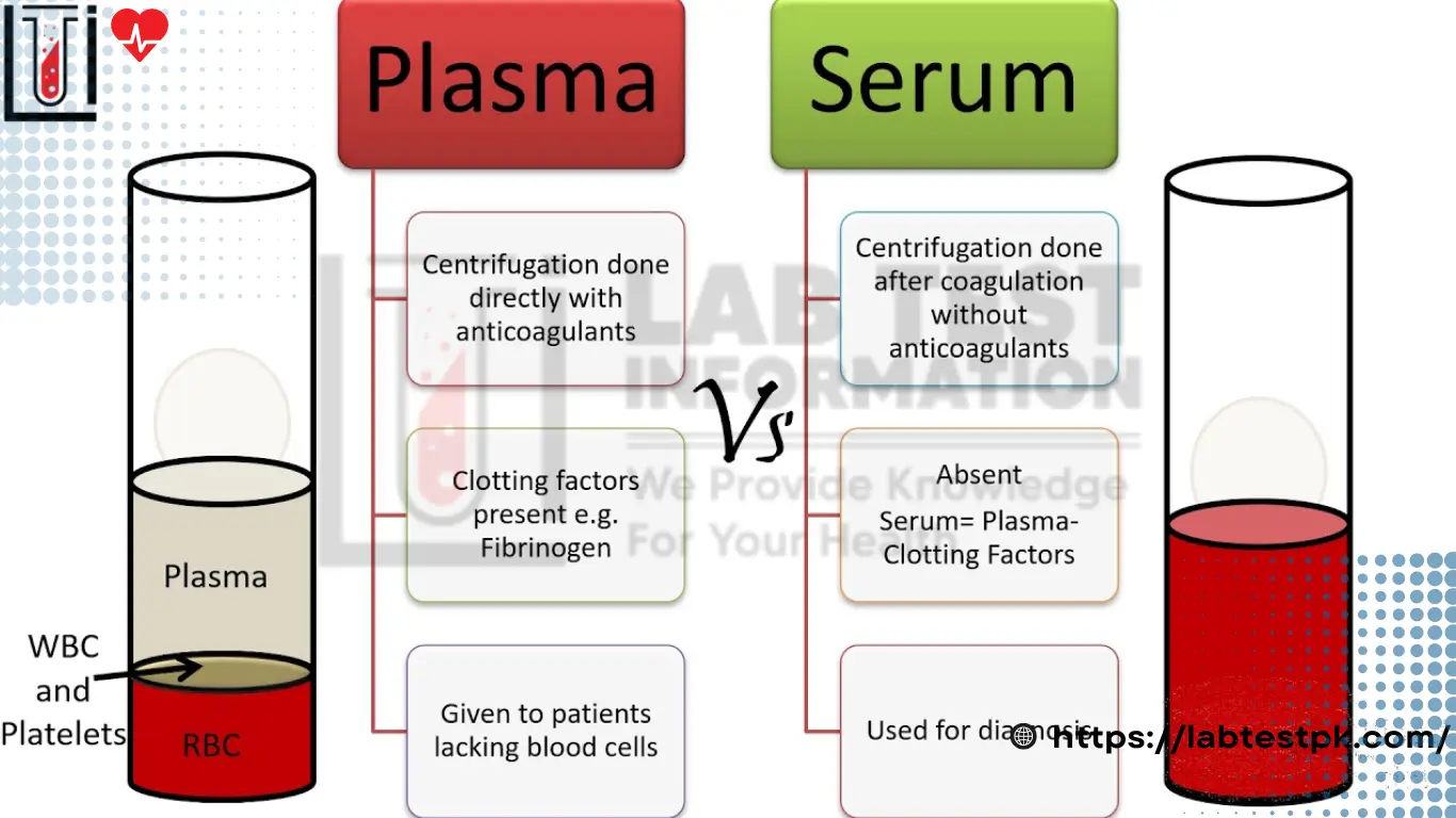 Plasma and Serum Difference